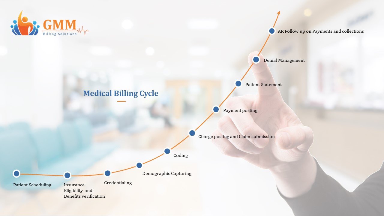 Medical Billing Cycle Diagram
